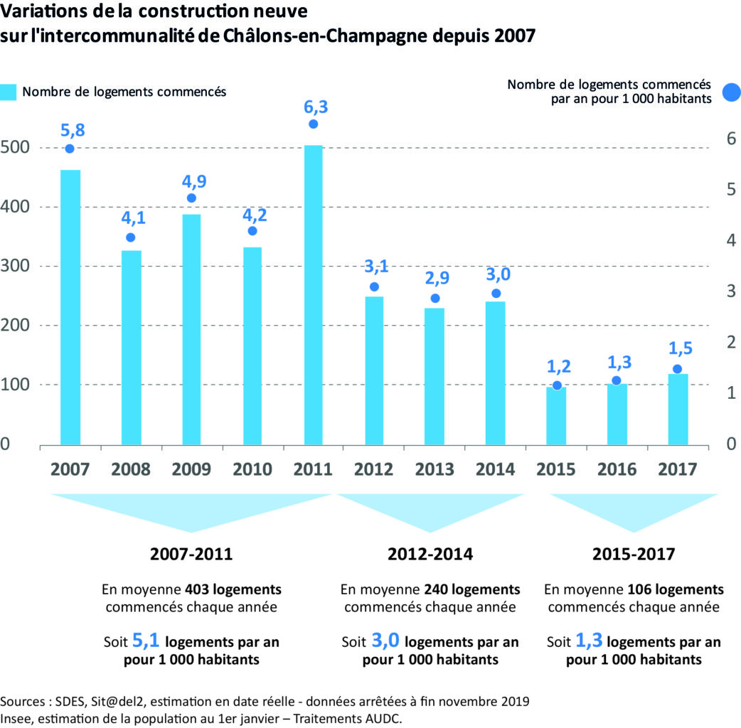 Evolution du nombre de logements commencés dans le Pays de Châlons-en-Champagne