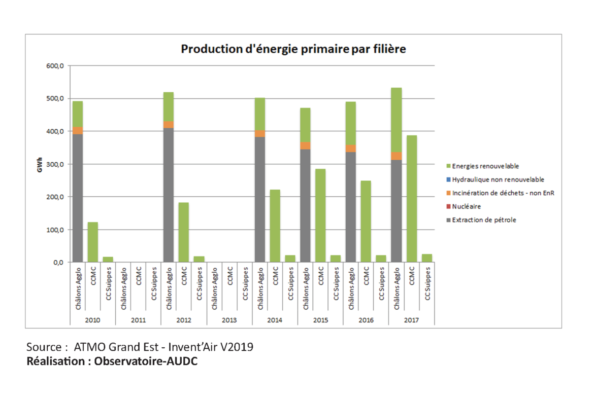 Production d'énergie primaire par filière