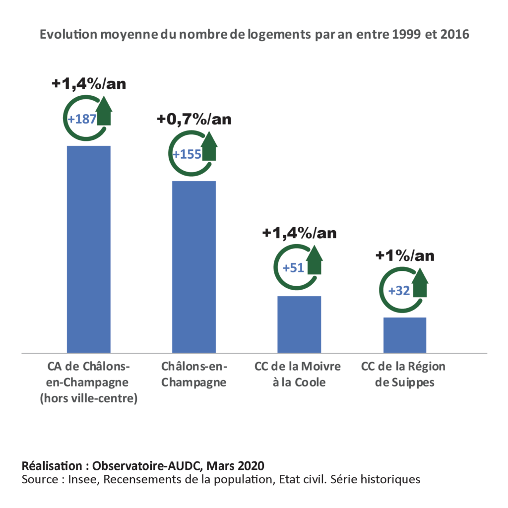 Évolution moyenne du nombre de logements entre 1999 et 2016