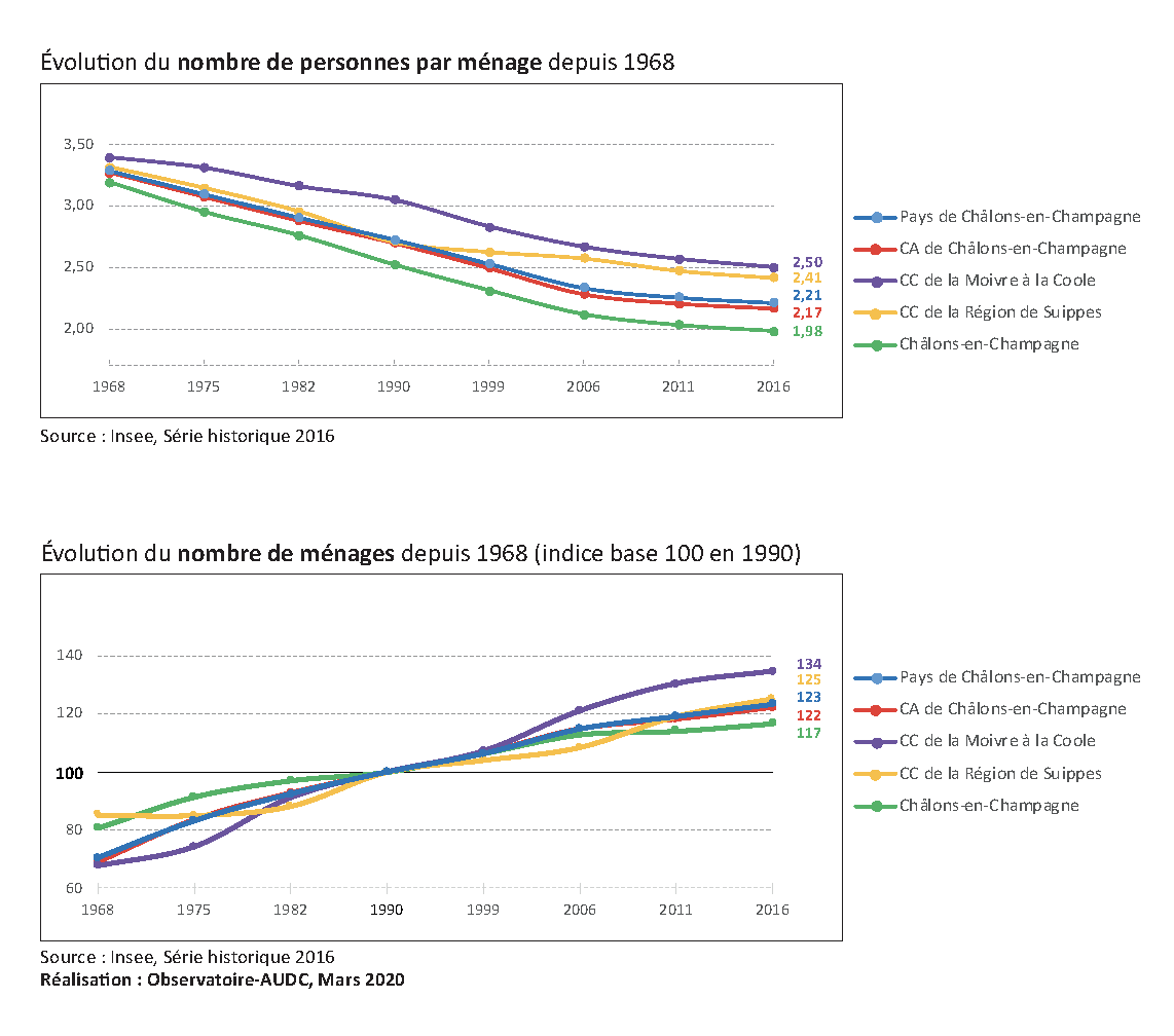 Évolution du nombre de personnes par ménage depuis 1968