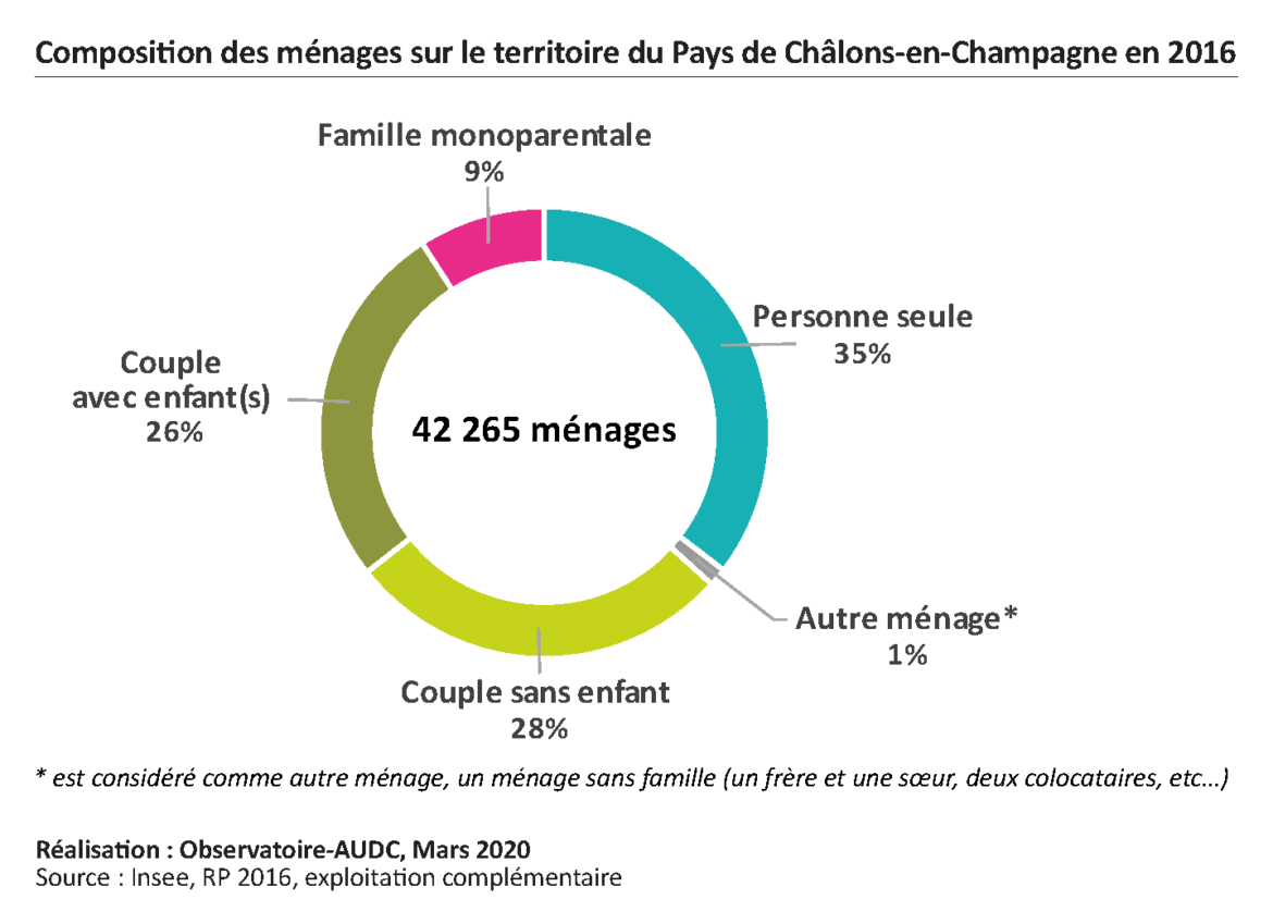 Composition des ménages sur le territoire de Pays de Châlons-en-Champagne