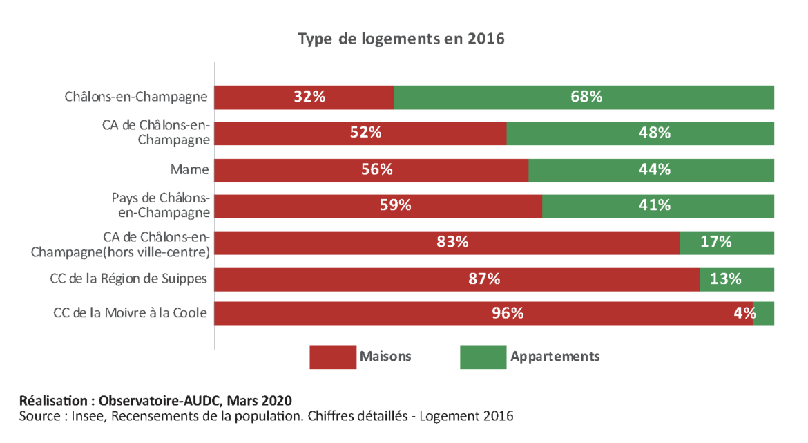 Types de logements en 2016