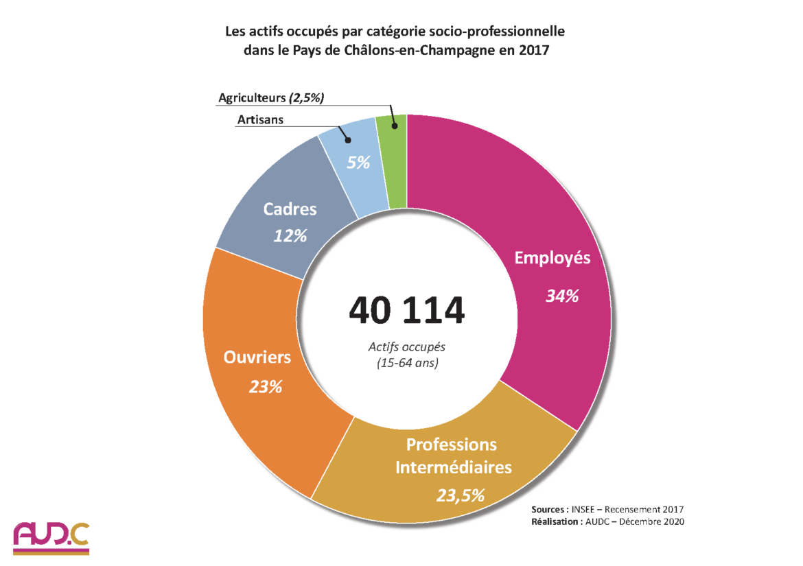 Actifs occupés par catégorie socio-professionnelles dans le pays de Châlons-en-Champagne en 2017