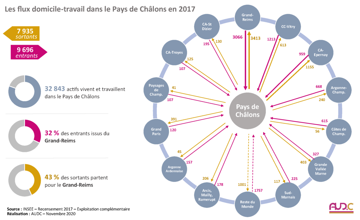 Les flux domicile-travail dans le Pays de Châlons en 2017