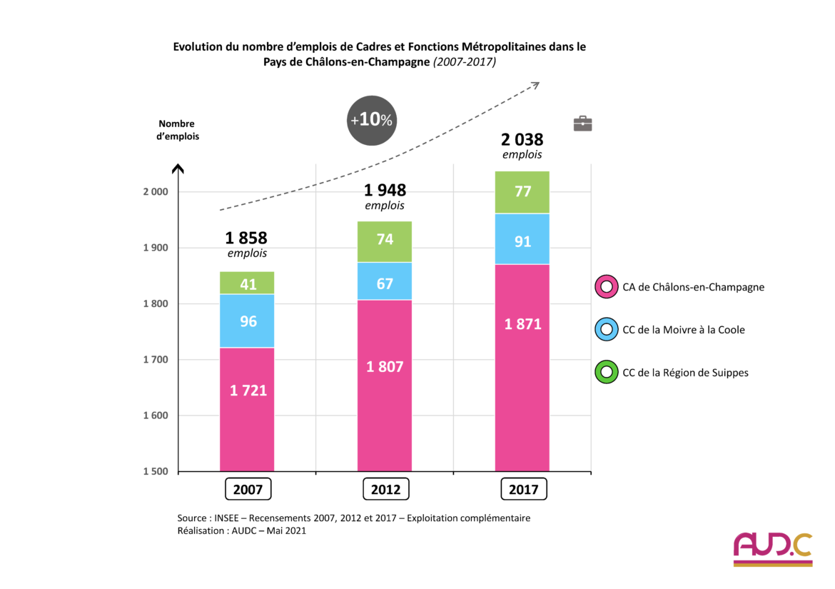 Evolution des emplois de cadres et fonctions métropolitaines dans le Pays de Châlons-en-Champagne 2007-2017