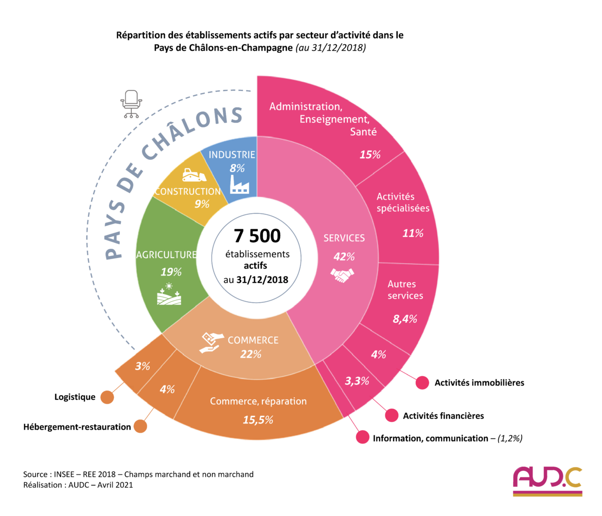 Répartition des établissements actifs par secteur d'activité dans le Pays de Châlons-en-Champagne au 31/12/2018